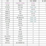 [드루와] 현재 신인그룹 음원판매량(차트)