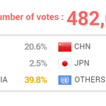 [EXO] <b>나라별</b>투표율 벌써 중국이 한국 앞지름