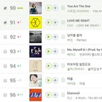 [시우민] 와! 시우민 <b>ost</b> 멜론 일간 90위!