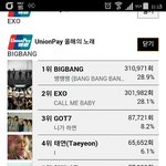 [EXO] @@올해의 노래 <b>격차</b> 줄어듬