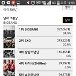 [EXO] <b>투표율</b> 계속 오르고있음