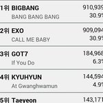[EXO] 투표할 생각 없니? <b>표차</b> 줄고있는데