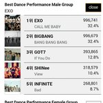 [EXO] <b>니</b>;미 100표도 차이<b>안</b>나;  빨리 투표해
