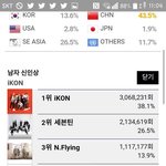 <b>MAMA</b> 신인상 엔플라잉 투표조작