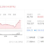 [댓글부탁해] 에스엠 <b>시총</b> 1조돌파했네