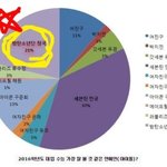 [방탄소년단] <b>수능</b> 잘 볼 아이돌 2위 정국ㅋㅋㅋㅋㅋ
