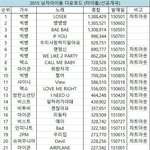 2015 남자아이돌 다운로드 차트(타이틀/선공개곡) (총다운로드)