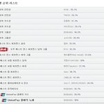 [EXO] 현재 마마 투표상황 개충격이다ㄷ