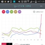 [EXO] 지니 그래프 <b>수직</b>으로 올라감 