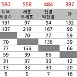 [EXO] 이거 ㅇㅅ <b>최차</b>애 투표수