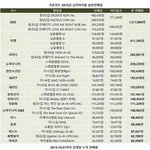 [드루와] <b>가온</b>차트 남자아이돌 앨범순위