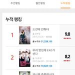 [EXO] 시우민 도전에 반하다 <b>웹드</b> 전체 누적랭킹 1위 등극