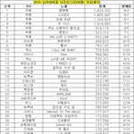 2015 남자아이돌 다운로드,스트리밍 순위 <b>최신판</b>