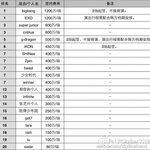 [드루와] <b>남</b><b>돌</b> 중국 콘서트 계약금 <b>순위</b>