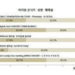 [댓글부탁해] 아이돌 연령별 성별 콘서트 예매율
