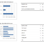 20대 성관계 현황조사!! 