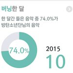 [방탄소년단] 74퍼ㅋㅋㅋ