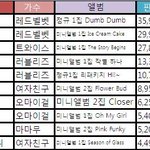 [댓글부탁해] 2015년 신인걸그룹 <b>한터</b>차트 음반판매량 순위.JPG