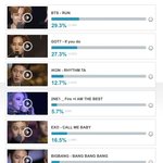 [EXO] 마마 최고의무대 투표현황.<b>jpg</b>