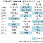마마 대상 순서 항상 앨<b>범상</b>을 마지막에 줬다고 하는데