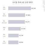 <b>분열</b>되도 니가수보단 팬많을듯