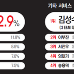 올해의CEO <b>CJ</b> E&amp;M 김성수 대표가 1위로 뽑혔네여