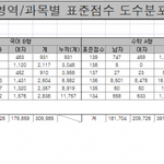 수능 최상위권 남녀분포도 