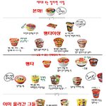 재미로보는 컵라면<b>서열</b>