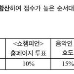 [방탄소년단] 쇼챔 투표3위까지가 1위후보되는게 아니라