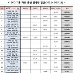 [EXO] 올해 <b>가온</b> 총 130만장 팔았네 