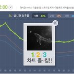 [시우민] ㅅㄷ) 멜론 2시차트 상황>.< &amp; 드디어 민석이랑 친밀도가...