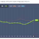 [EXO] 엑소 1위 <b>탈환</b>
