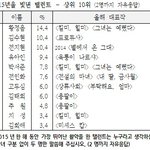 [EXO] 갤럽떴다 대박 ㄷㄷㄷㄷ