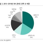 [댓글부탁해] <b>SM</b> 콘서트 관객수 비중