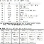 [EXO] 빅뱅 남자아이돌 <b>최초</b> 선호도 1위래