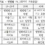 [EXO] 개인이 <b>화두</b>인게 놀랍네 이게 더 심각한데