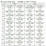 [EXO] 디오는 얼마나 비호감에 <b>무존재</b>였으면