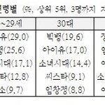 [드루와] 올해 <b>갤럽</b>조사 결과 나왔어!
