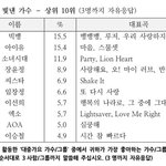 [EXO] 2015 엑소 <b>갤럽</b>순위나왔다!!