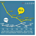 [EXO]  [스포비즈지수] 엑소, 아이유의 4배 압도적 1위