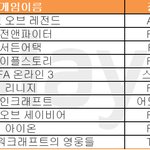 [12월 3주 온라인게임 순위] 넥슨의 전성시대? … '트리 오브...