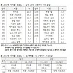 [EXO] 태연이 20대<b>여성</b>한텐 백현보다 인기많네 ㄷㄷㄷㄷㄷ