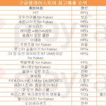 12월 4주 모바일게임 순위 ··· 겨울 방학 노린 업데이트, 승자는...