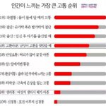 근 몇 년간 떠돌던 인간이 느끼는 가장 큰 고통 순위가 조작이네요...