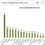 [EXO] 2015 걸그룹 음원<b>음반</b> 매출<b>순위</b> (똥핑개털림)