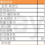 12월 4주 온라인게임 순위 ··· '트리 오브 세이비어' 엇갈린...
