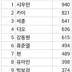 [댓글부탁해] 방금 발표된 여초 인기투표 탑10