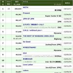 [댓글부탁해] 2015 오리콘 연간<b>음반</b>랭킹 <케이팝 가수>