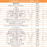 모바일게임 순위] '세븐나이츠 <b>for</b> kakao', 2016년 첫...