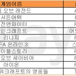 [1월 1주 온라인게임 순위] 2016년도 '리그 오브 레전드'의...